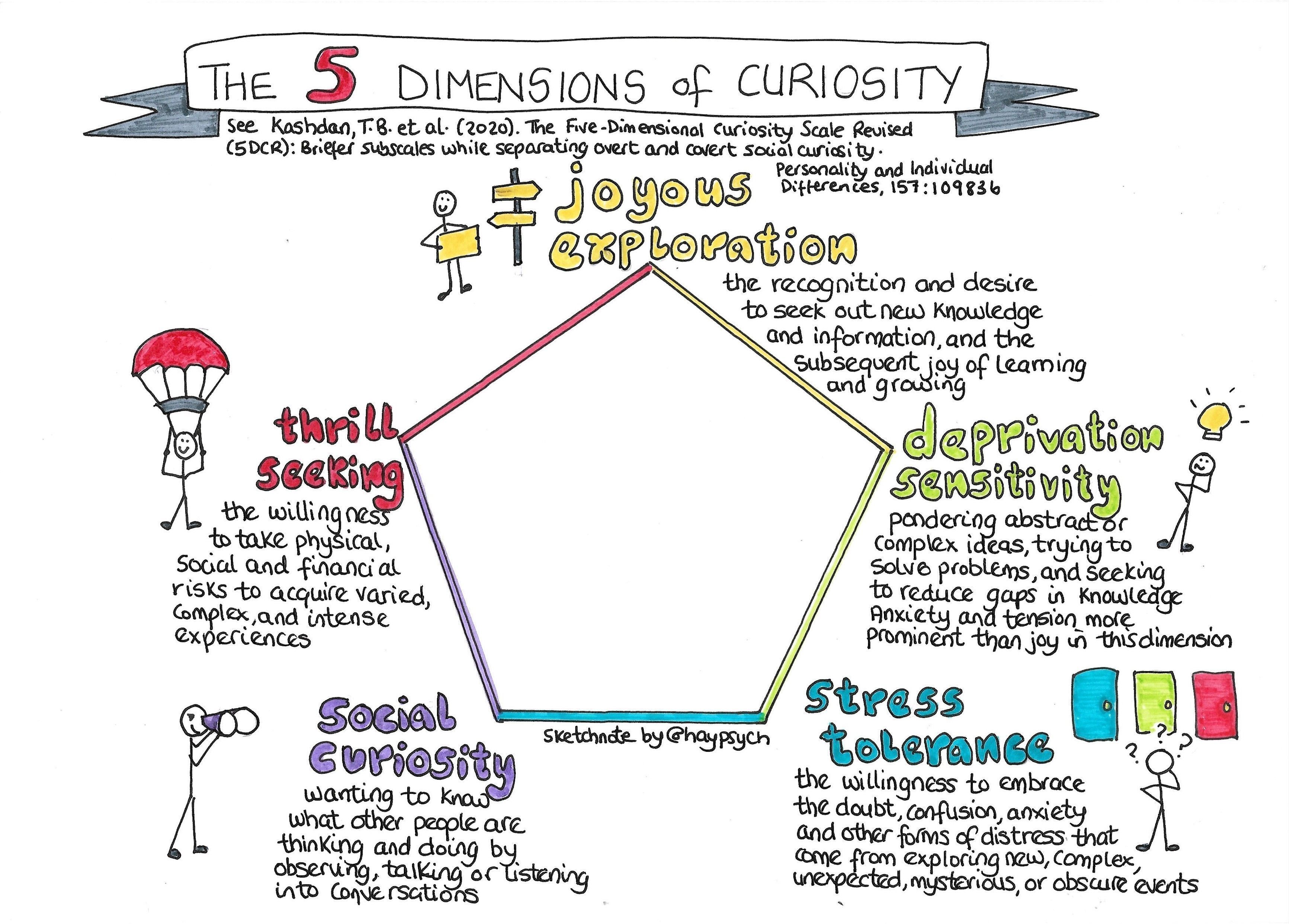 Sketchnote of the Five Dimensions of Curiosity: Joyous Exploration, Deprivation Sensitivity, Stress Tolerance, Social Curiosity, and Thrill Seeking